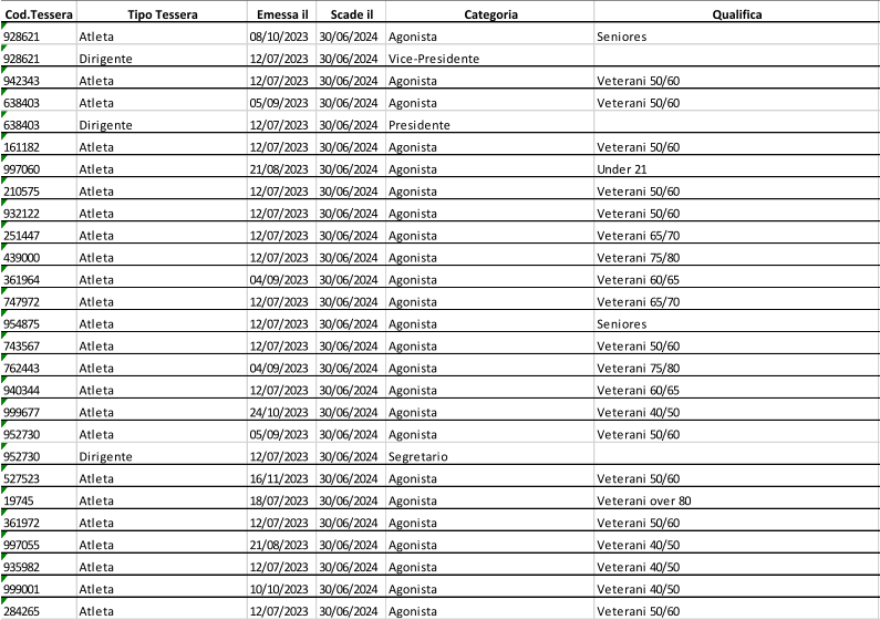 Cod.Tessera Tipo Tessera Emessa il Scade il Categoria Qualifica 928621 Atleta 08/10/2023 30/06/2024 Agonista Seniores 928621 Dirigente 12/07/2023 30/06/2024 Vice-Presidente 942343 Atleta 12/07/2023 30/06/2024 Agonista Veterani 50/60 638403 Atleta 05/09/2023 30/06/2024 Agonista Veterani 50/60 638403 Dirigente 12/07/2023 30/06/2024 Presidente 161182 Atleta 12/07/2023 30/06/2024 Agonista Veterani 50/60 997060 Atleta 21/08/2023 30/06/2024 Agonista Under 21 210575 Atleta 12/07/2023 30/06/2024 Agonista Veterani 50/60 932122 Atleta 12/07/2023 30/06/2024 Agonista Veterani 50/60 251447 Atleta 12/07/2023 30/06/2024 Agonista Veterani 65/70 439000 Atleta 12/07/2023 30/06/2024 Agonista Veterani 75/80 361964 Atleta 04/09/2023 30/06/2024 Agonista Veterani 60/65 747972 Atleta 12/07/2023 30/06/2024 Agonista Veterani 65/70 954875 Atleta 12/07/2023 30/06/2024 Agonista Seniores 743567 Atleta 12/07/2023 30/06/2024 Agonista Veterani 50/60 762443 Atleta 04/09/2023 30/06/2024 Agonista Veterani 75/80 940344 Atleta 12/07/2023 30/06/2024 Agonista Veterani 60/65 999677 Atleta 24/10/2023 30/06/2024 Agonista Veterani 40/50 952730 Atleta 05/09/2023 30/06/2024 Agonista Veterani 50/60 952730 Dirigente 12/07/2023 30/06/2024 Segretario 527523 Atleta 16/11/2023 30/06/2024 Agonista Veterani 50/60 19745 Atleta 18/07/2023 30/06/2024 Agonista Veterani over 80 361972 Atleta 12/07/2023 30/06/2024 Agonista Veterani 50/60 997055 Atleta 21/08/2023 30/06/2024 Agonista Veterani 40/50 935982 Atleta 12/07/2023 30/06/2024 Agonista Veterani 40/50 999001 Atleta 10/10/2023 30/06/2024 Agonista Veterani 40/50 284265 Atleta 12/07/2023 30/06/2024 Agonista Veterani 50/60